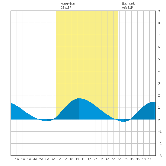Manahawkin Drawbridge tide chart for Friday, November 5, 2021