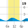 Manahawkin Drawbridge tide chart for Sunday, December 19, 2021