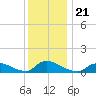 Manahawkin Drawbridge tide chart for Tuesday, December 21, 2021