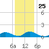 Manahawkin Drawbridge tide chart for Saturday, December 25, 2021