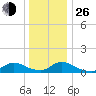 Manahawkin Drawbridge tide chart for Sunday, December 26, 2021