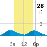 Manahawkin Drawbridge tide chart for Tuesday, December 28, 2021