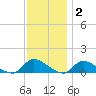 Manahawkin Drawbridge tide chart for Thursday, December 2, 2021