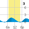 Manahawkin Drawbridge tide chart for Friday, December 3, 2021