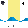 Manahawkin Drawbridge tide chart for Saturday, December 4, 2021