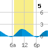 Manahawkin Drawbridge tide chart for Sunday, December 5, 2021