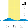 Manahawkin Drawbridge tide chart for Thursday, January 13, 2022