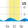 Manahawkin Drawbridge tide chart for Saturday, January 15, 2022