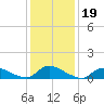 Manahawkin Drawbridge tide chart for Wednesday, January 19, 2022