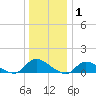 Manahawkin Drawbridge tide chart for Saturday, January 1, 2022