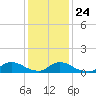 Manahawkin Drawbridge tide chart for Monday, January 24, 2022