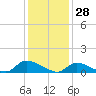 Manahawkin Drawbridge tide chart for Friday, January 28, 2022
