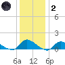 Manahawkin Drawbridge tide chart for Sunday, January 2, 2022