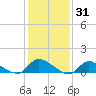 Manahawkin Drawbridge tide chart for Monday, January 31, 2022