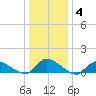 Manahawkin Drawbridge tide chart for Tuesday, January 4, 2022