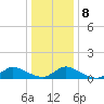 Manahawkin Drawbridge tide chart for Saturday, January 8, 2022