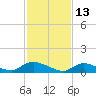 Manahawkin Drawbridge tide chart for Sunday, February 13, 2022