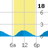 Manahawkin Drawbridge tide chart for Friday, February 18, 2022