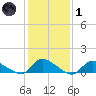 Manahawkin Drawbridge tide chart for Tuesday, February 1, 2022