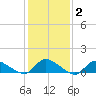 Manahawkin Drawbridge tide chart for Wednesday, February 2, 2022