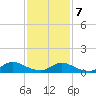 Manahawkin Drawbridge tide chart for Monday, February 7, 2022