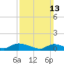 Manahawkin Drawbridge tide chart for Sunday, March 13, 2022