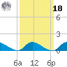 Manahawkin Drawbridge tide chart for Friday, March 18, 2022