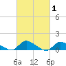 Manahawkin Drawbridge tide chart for Tuesday, March 1, 2022