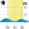 Manahawkin Drawbridge tide chart for Friday, March 25, 2022