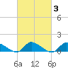 Manahawkin Drawbridge tide chart for Thursday, March 3, 2022