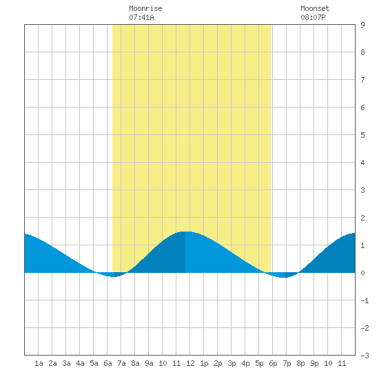 Manahawkin Drawbridge tide chart for Friday, March 4, 2022