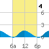 Manahawkin Drawbridge tide chart for Friday, March 4, 2022