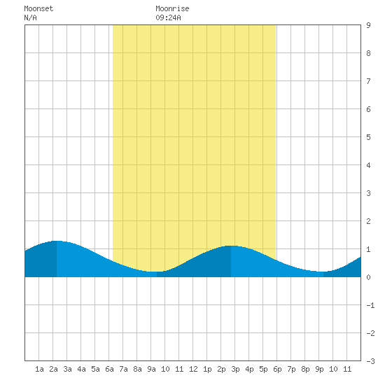 Manahawkin Drawbridge tide chart for Tuesday, March 8, 2022