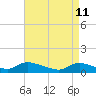 Manahawkin Drawbridge tide chart for Monday, April 11, 2022
