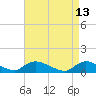 Manahawkin Drawbridge tide chart for Wednesday, April 13, 2022