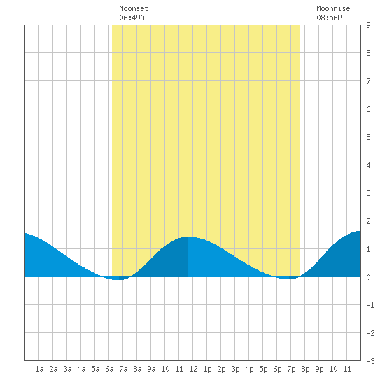 Manahawkin Drawbridge tide chart for Sunday, April 17, 2022