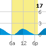 Manahawkin Drawbridge tide chart for Sunday, April 17, 2022