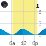 Manahawkin Drawbridge tide chart for Friday, April 1, 2022