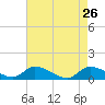 Manahawkin Drawbridge tide chart for Tuesday, April 26, 2022