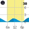 Manahawkin Drawbridge tide chart for Saturday, April 30, 2022