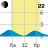 Manahawkin Drawbridge tide chart for Sunday, May 22, 2022