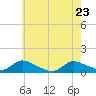 Manahawkin Drawbridge tide chart for Monday, May 23, 2022