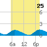 Manahawkin Drawbridge tide chart for Wednesday, May 25, 2022