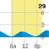 Manahawkin Drawbridge tide chart for Sunday, May 29, 2022