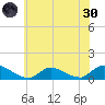 Manahawkin Drawbridge tide chart for Monday, May 30, 2022