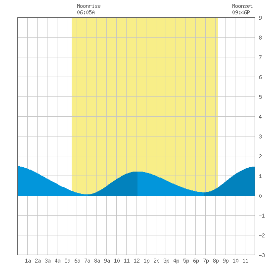 Manahawkin Drawbridge tide chart for Tuesday, May 31, 2022