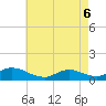 Manahawkin Drawbridge tide chart for Friday, May 6, 2022