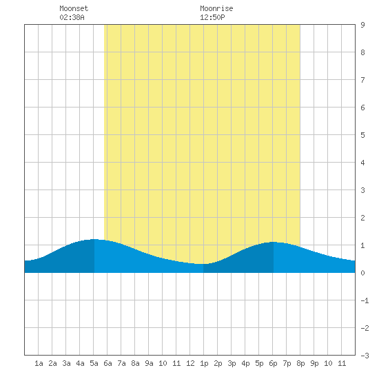 Manahawkin Drawbridge tide chart for Monday, May 9, 2022