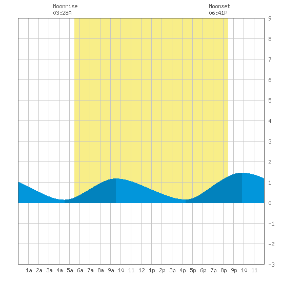Manahawkin Drawbridge tide chart for Sunday, June 26, 2022