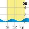 Manahawkin Drawbridge tide chart for Sunday, June 26, 2022